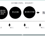 旅遊簽證的90天規則：移民陷阱!