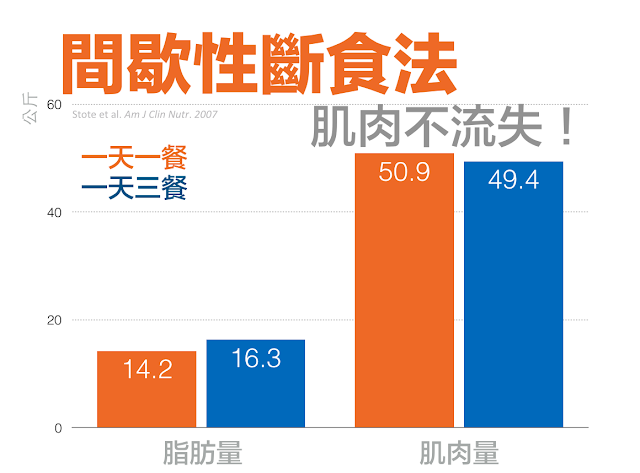一天攝取的蛋白質集中在一餐，結果肌肉量不減反增。（史考特醫師提供）