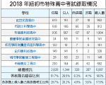 特殊高中发榜 亚裔录取比例遥领先