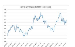 澳元对美元价格周五跌至三个月以来新低