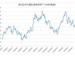 美元相對多種貨幣疲軟
