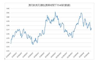 美元相对多种货币疲软