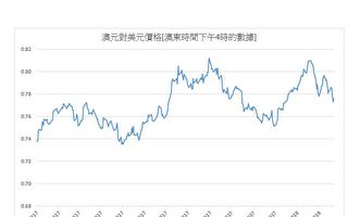澳元對美元價格本週繼續下跌 日元受青睞