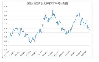 今年第一季度 日元表现最好 澳元表现最差
