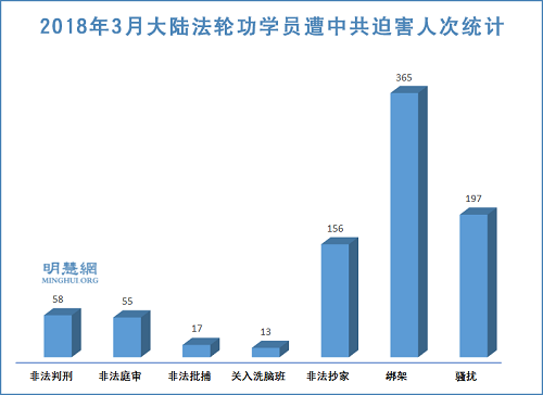 中共天津腐败暴政观察：2018年3月至少365位法轮功学员被中共绑架