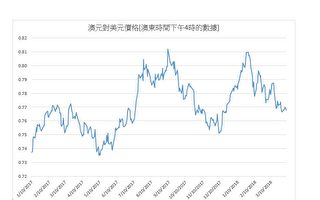 澳元对美元价格小幅震荡 下周或能获经济基本面的支撑