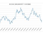 創新低後 澳元對美元價格強勁反彈