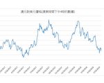 JP摩根預測：澳元對美元價格還將繼續下跌