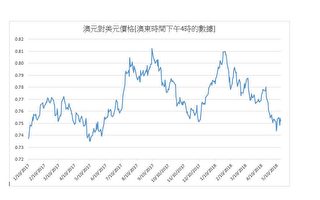 JP摩根预测：澳元对美元价格还将继续下跌