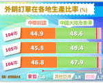 台外銷訂單連3年 陸港生產占比大過台灣
