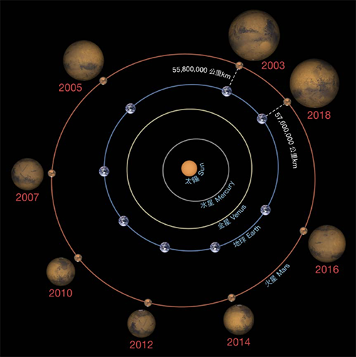 天文奇景下周火星大冲逢月全蚀 大纪元