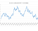 澳元对美元价格在周五夜间反弹
