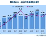 台传统产业表现亮眼  连7季正成长
