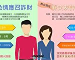 感情投入反被骗 “熟女限定”诈骗横行