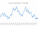 澳元對美元價格在73.50美分至74美分之間尋求突破