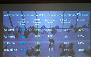 Wi-Fi断线影响大 台湾企业年损超过160万