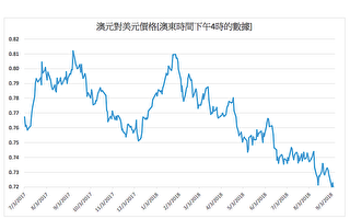 中美贸易战升级 澳元对美元价格跌至71美分