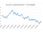 美元指數半年上漲6% 相對多種貨幣升值