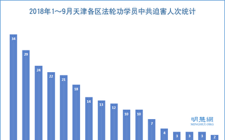 1～9月 天津至少229名法轮功学员遭迫害