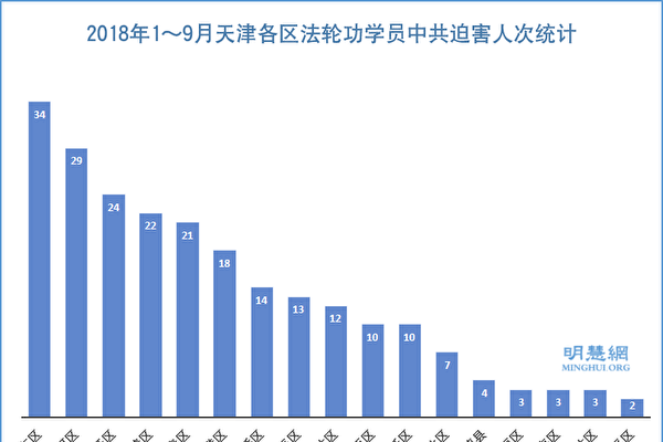 中共天津腐败暴政观察：1～9月 天津至少229名法轮功学员遭迫害