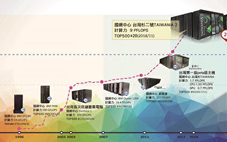 AI电脑台湾杉二号 计算能量世界排名创新高