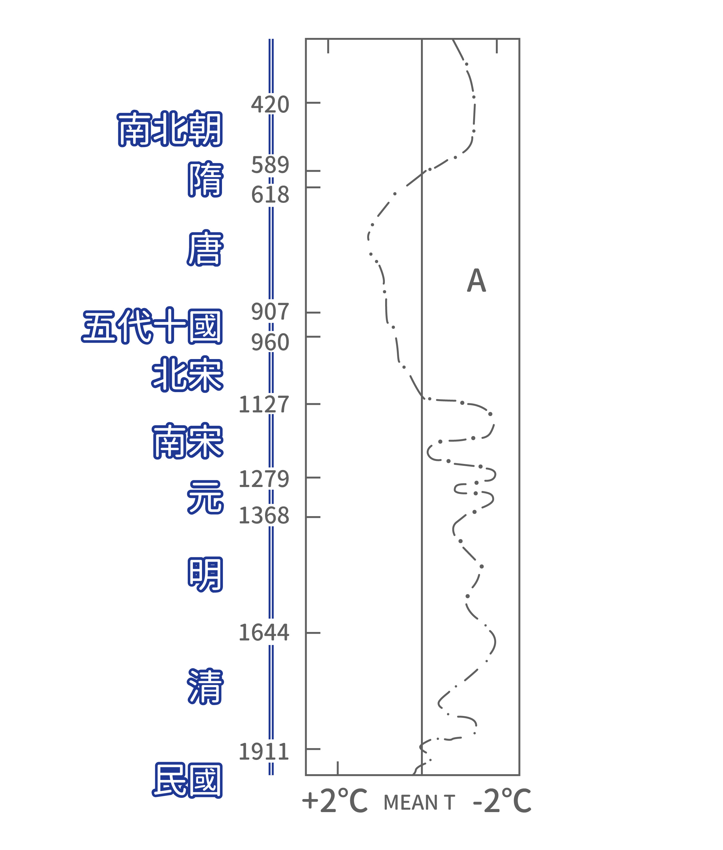 中國歷史氣溫變化曲線 (竺可楨,1973)。(此圖資料以年份為準,左側朝代為輔助說明之標示,故部分年份與朝代年代會有些許差異)(資料來源/王寳貫提供 )(圖說重製/歐柏昇、張語辰)