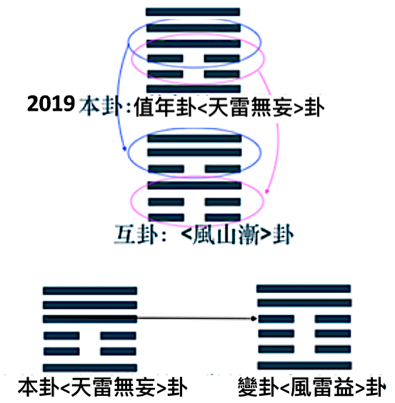 <span style="color: #800000"><strong> 己亥2019流年卦象图(蓬莱子/大纪元)</strong></span>