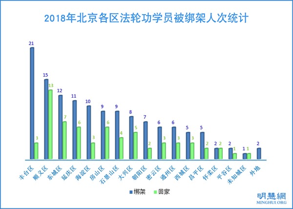 2018年北京各區法輪功學員被綁架人次統計圖。（明慧網）