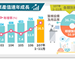 台医疗器材业2018估逾800亿 续创新高