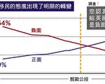 民调：英国人对移民态度从负面转正面