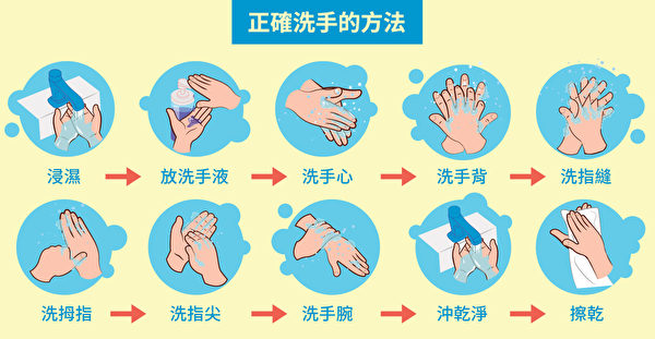 預防諾倫病毒感染，正確洗手的方法。（Shutterstock/大紀元製圖）