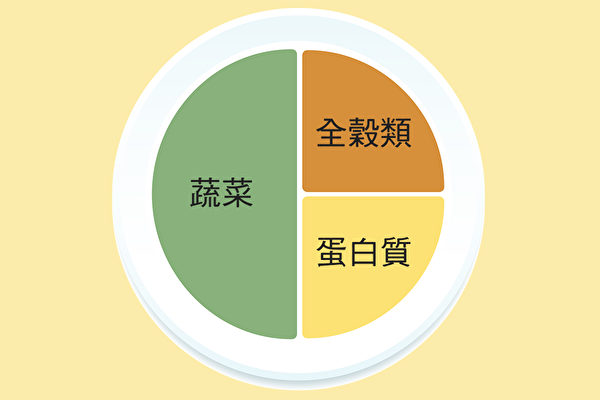 宋晏仁医师“211全平衡瘦身法”中的“减重餐盘”。（大纪元制图）