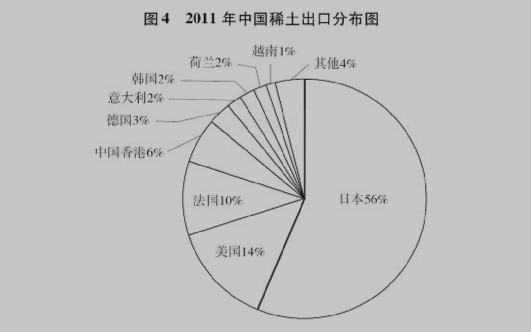 中共国务院新闻办公室2012年6月发布的“中国的稀土状况与政策”中提供了2011年中国稀土出口的分配。日本是中国稀土的最大客户，占中国稀土出口的56%；美国是第二大客户，占比14%。（中共国务院新闻办公室官网）