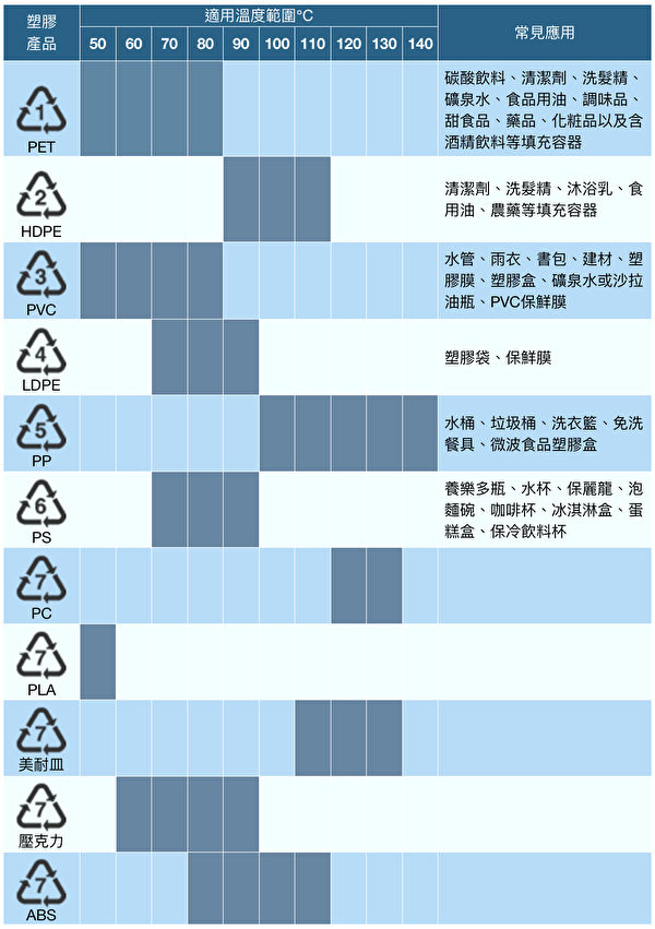 塑膠產品1～7回收編碼的耐熱溫度表。（商周出版提供/大紀元後製）