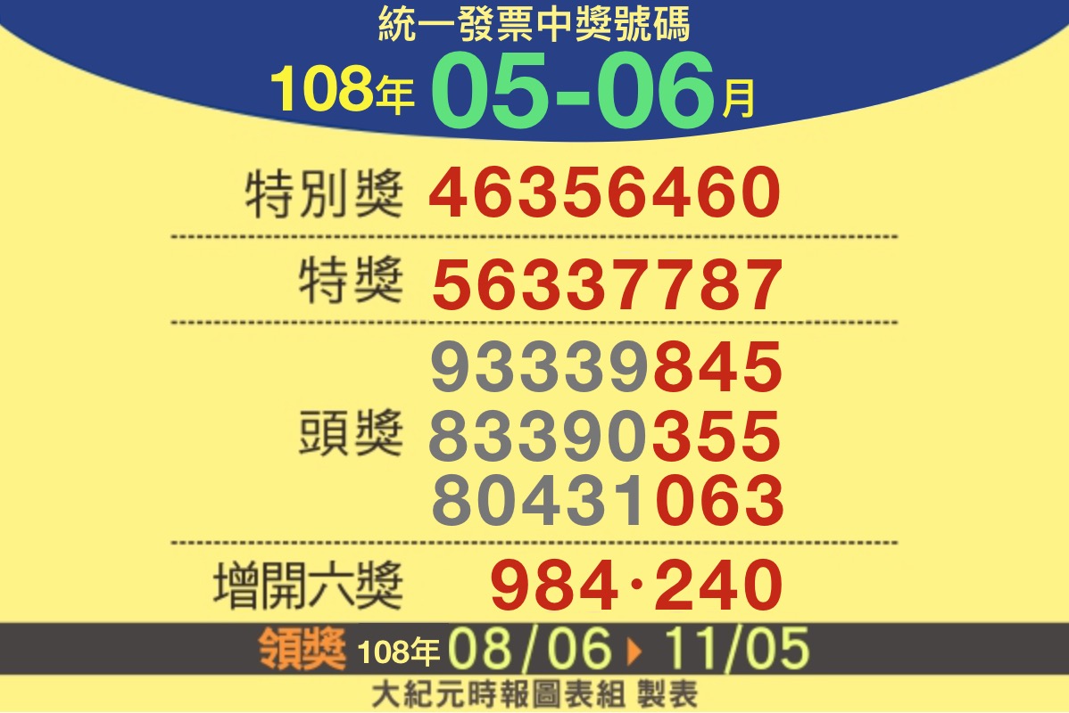 你中獎了嗎 108年5 6月統一發票對獎資訊 大紀元