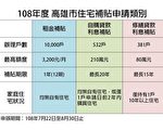 照顧弱勢家庭 高市府住宅補貼3方案7/22開辦