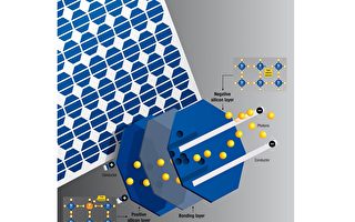 一个光子换两个电子 太阳能电池效能大提升
