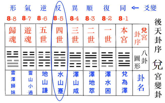 兑宫变卦图（道奇博士制图／大纪元）