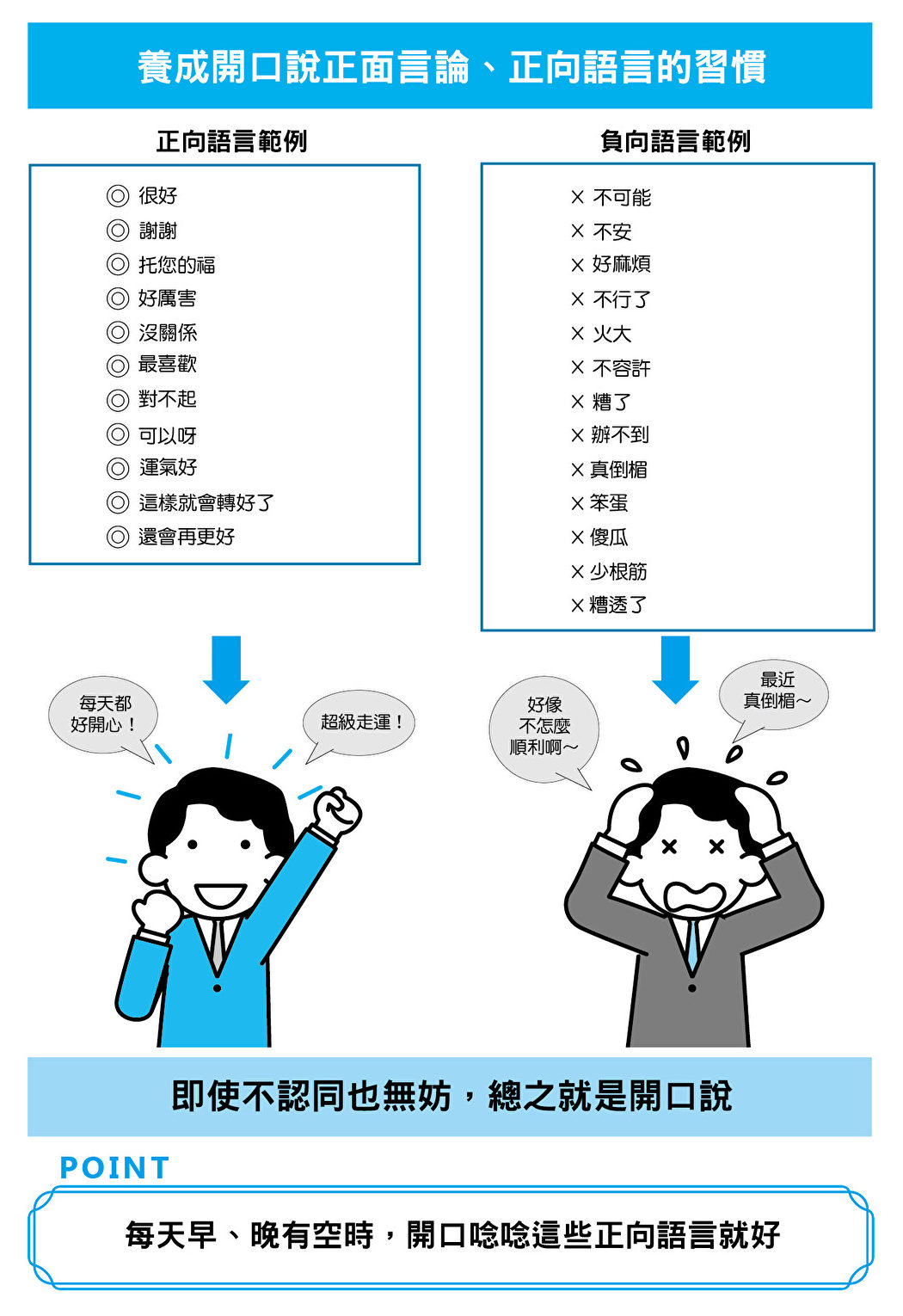 多說正面語言,少說負面語言。(三民書局提供)