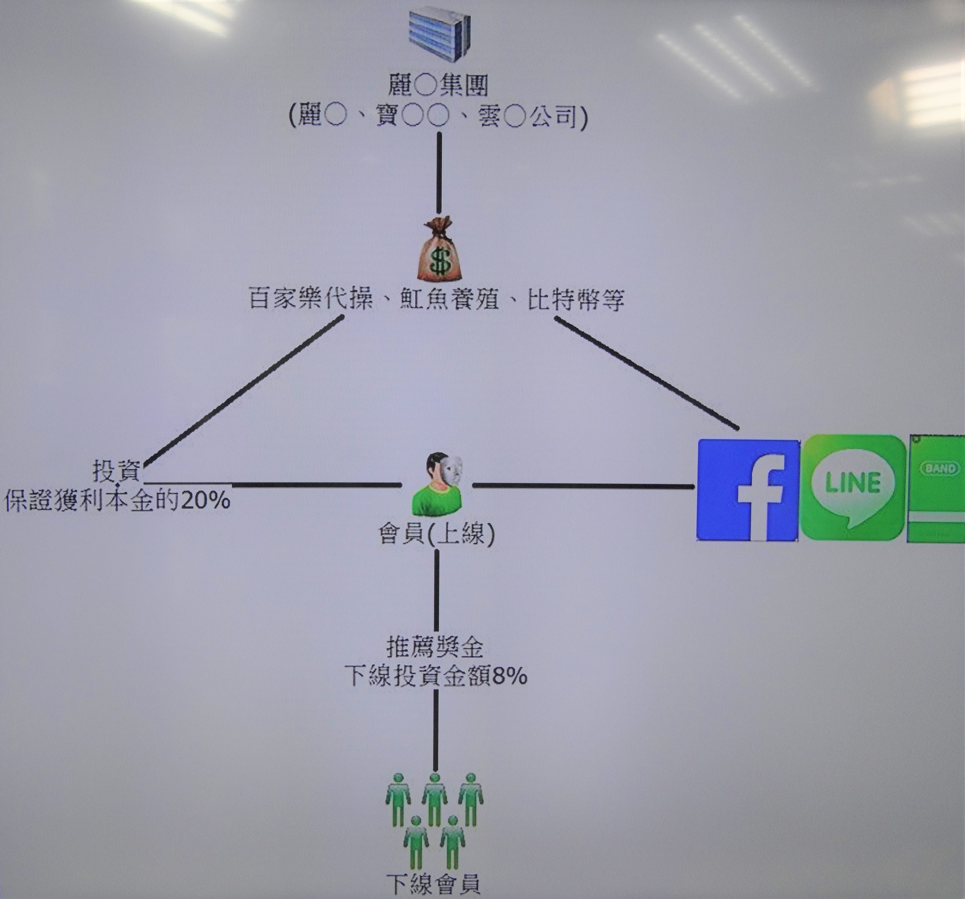 诓20 投资报酬率假投资代操吸金2千万 刑事局 银行法 百家乐 大纪元