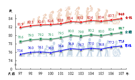 民国97年至107年国人平均寿命成长趋势图，107年创新高(80.7岁)。
