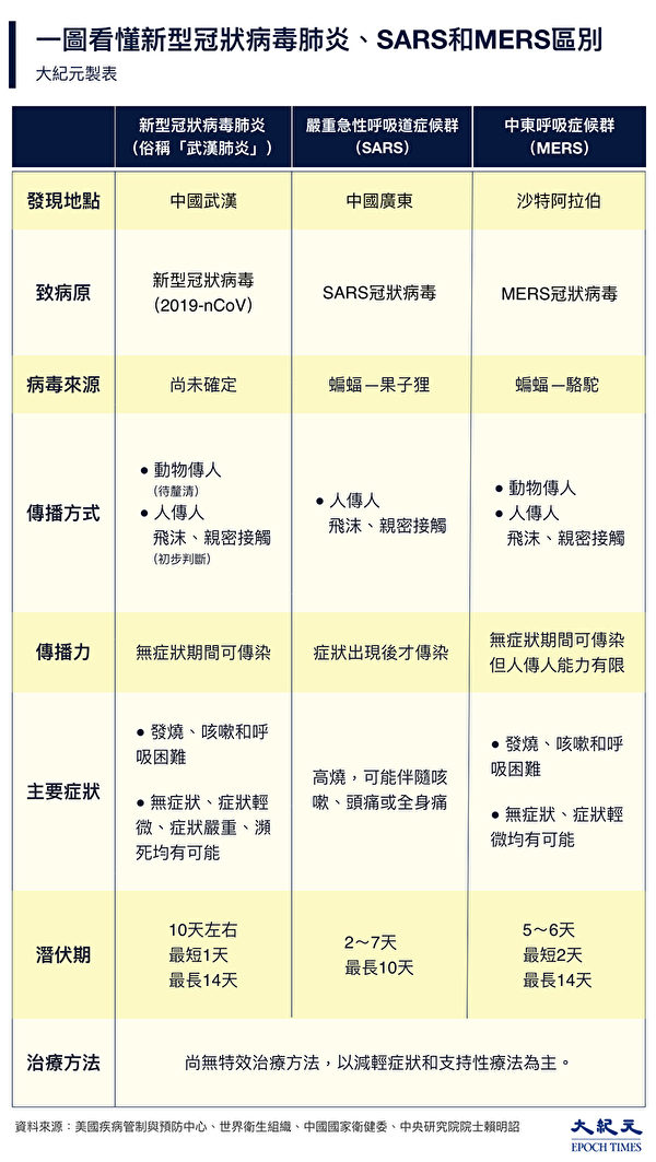 新型冠狀病毒肺炎(武漢肺炎)和SARS、MERS的區別。(大紀元製表)