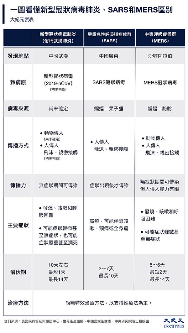 一圖看懂!武漢肺炎、SARS和MERS區別 | 新型冠狀病毒 | 對比 | 大紀元