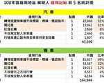 半年違規記滿6點  吊扣駕照1個月
