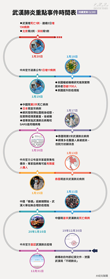 武汉肺炎疫情（2019新型冠状病毒肺炎）重点事件时间表。点此看大图。（大纪元制图）