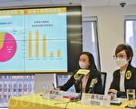 疫情下六成港人移民意欲增