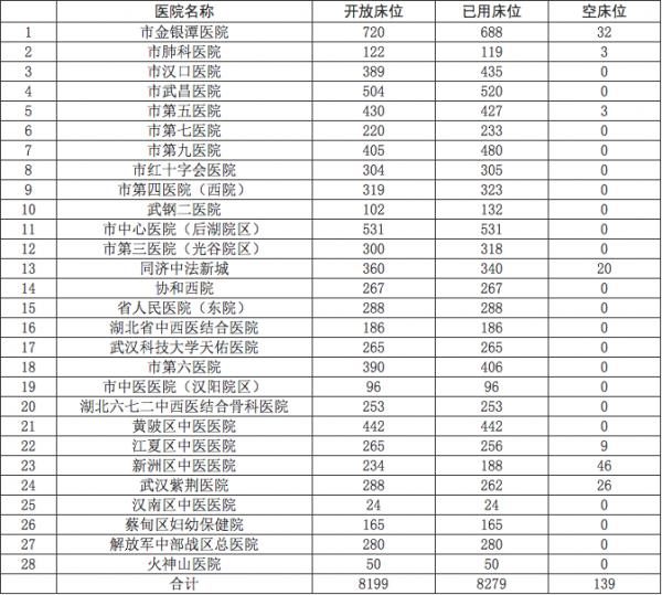 截至2月4日，武漢市的新冠肺炎定點醫院已經擴大至29所（包括2月6日交付使用的雷神山醫院）。圖為武漢市28家定點醫院病床2月3日使用情況。（網絡截圖）