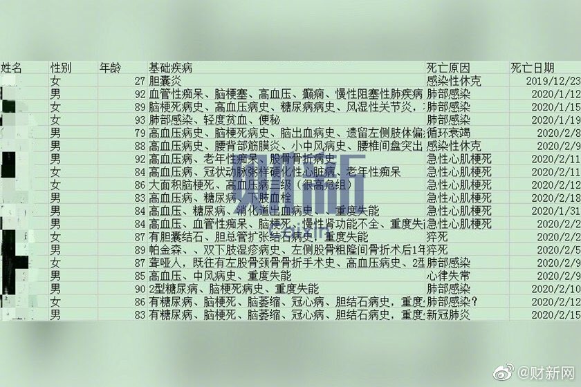 陸媒公布武漢市社會福利院19名死者名單。(網絡圖片)