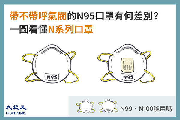 N99、N100、帶與不帶呼氣閥的N95口罩有何區別？（大紀元製圖）