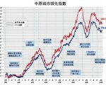 【樓市動向】制衡失效 重複錯誤 破壞香港